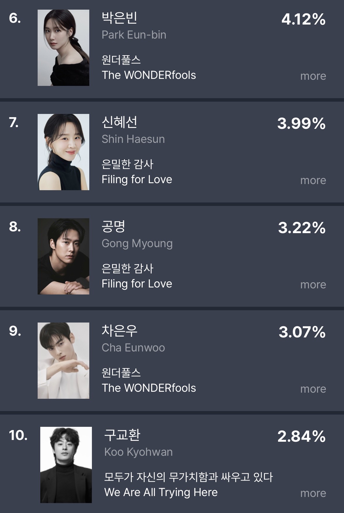 [정보/소식] 5월 2주차 펀덱스 화제성 순위 | 인스티즈