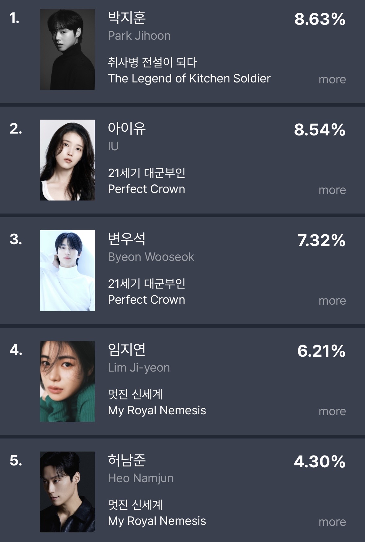 [정보/소식] 5월 2주차 펀덱스 화제성 순위 | 인스티즈