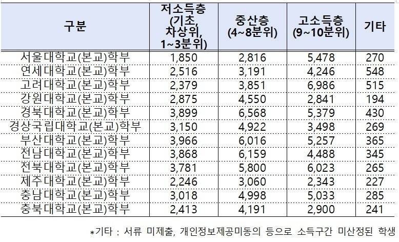 [잡담] 진짜 스카이에 비해 지거국에는 못사는애들 개개많구나 | 인스티즈