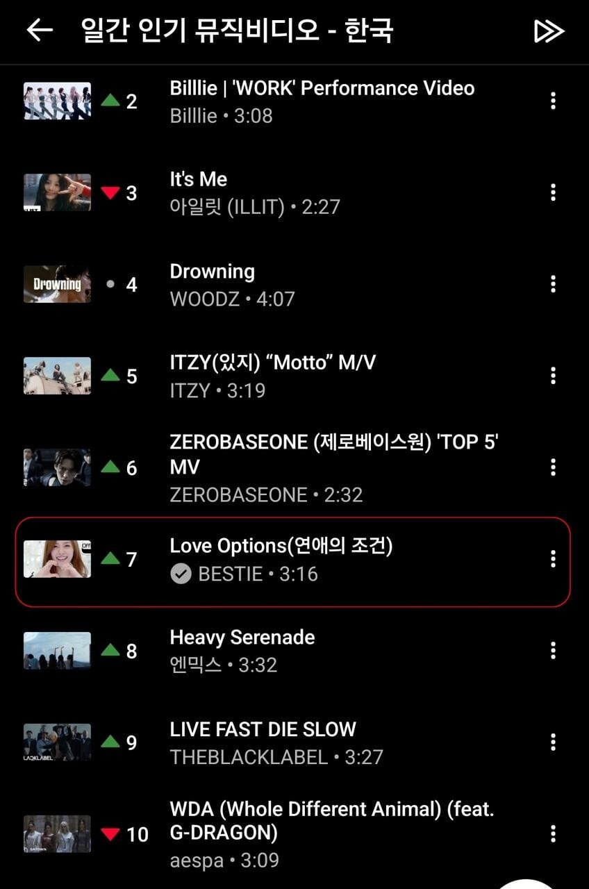 [잡담] 베스티, '연애의 조건' 13년 만에 유튜브 뮤직 TOP10 진입 (역주행) | 인스티즈