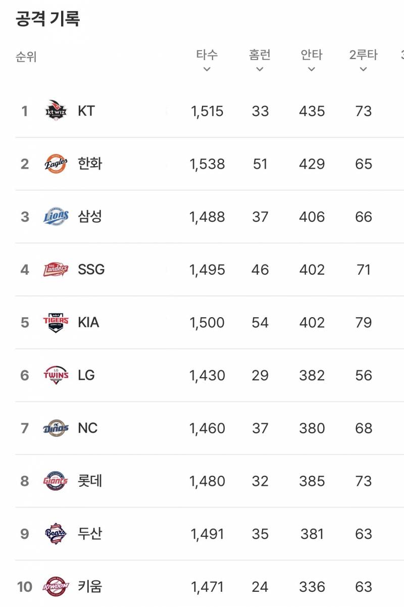 [잡담] 2루타도 우리가 젤 많네 | 인스티즈