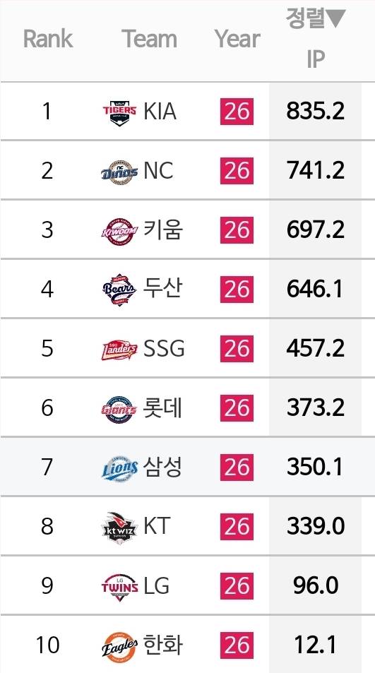 [잡담] 25세이하 수비이닝이래 | 인스티즈