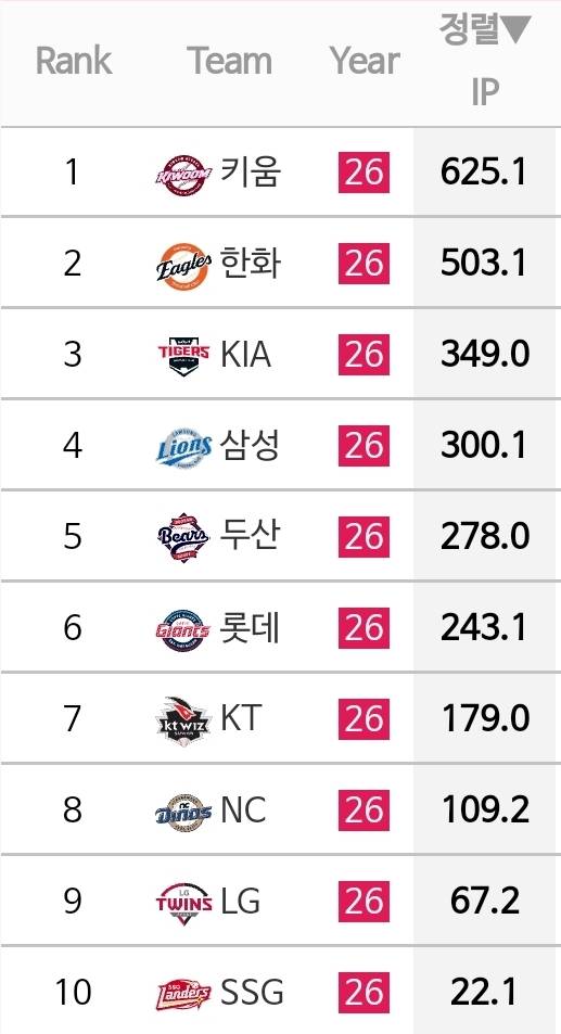 [잡담] 25세이하 수비이닝이래 | 인스티즈