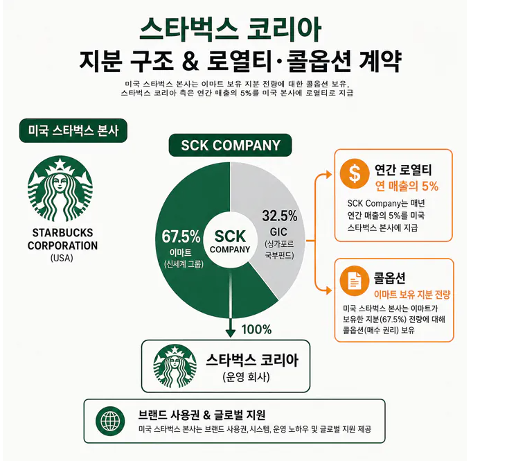 [정보/소식] 스벅 콜옵션 조건 : 35%인하 뿐만 아니라 매출의 5% 로열티도 있음 | 인스티즈