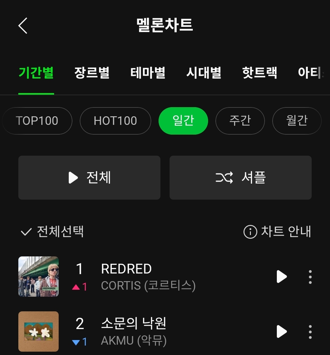 [잡담] 5세대 남돌 최초 코르티스 멜론 일간 1위 등극 | 인스티즈