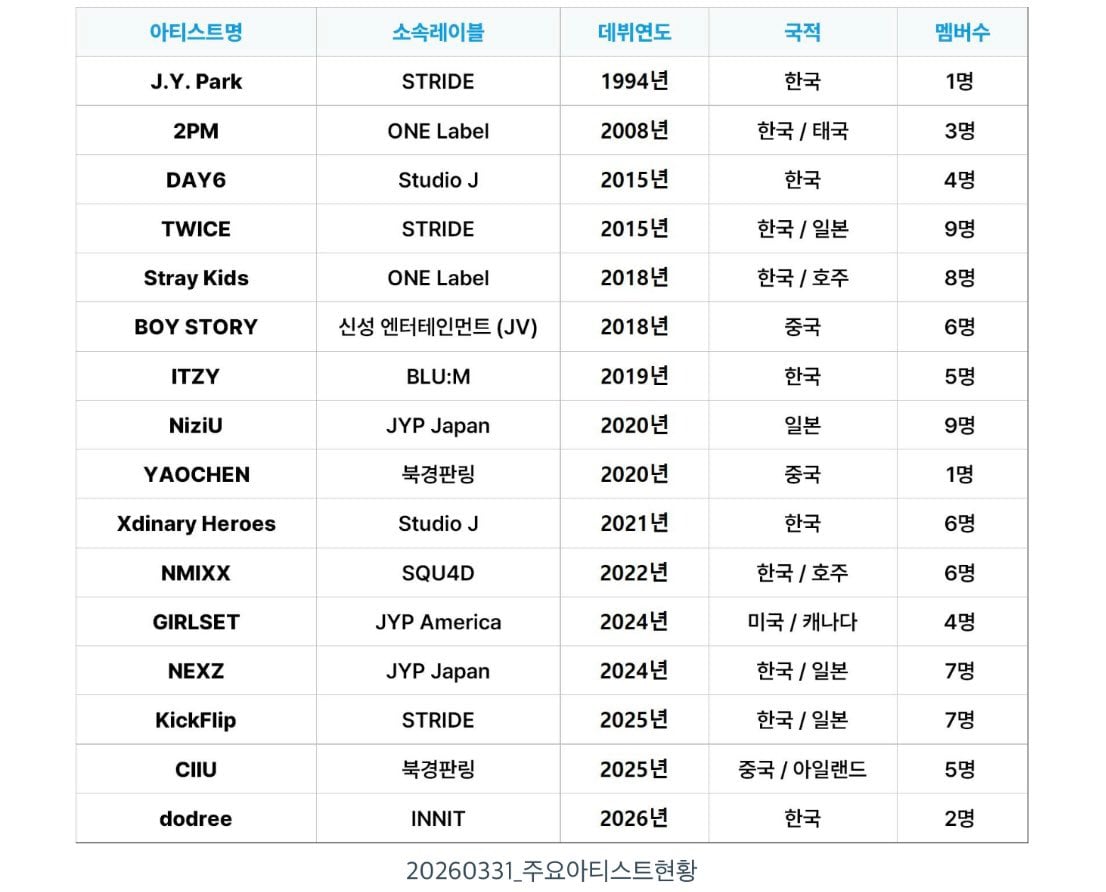 [잡담] JYP 아티스트현황 | 인스티즈