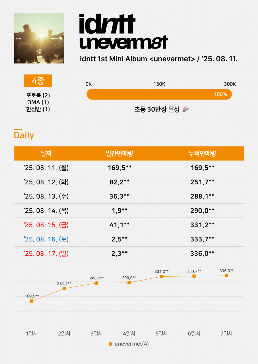 [정보/소식] 제로베이스원 3일차 누적 초동 | 인스티즈