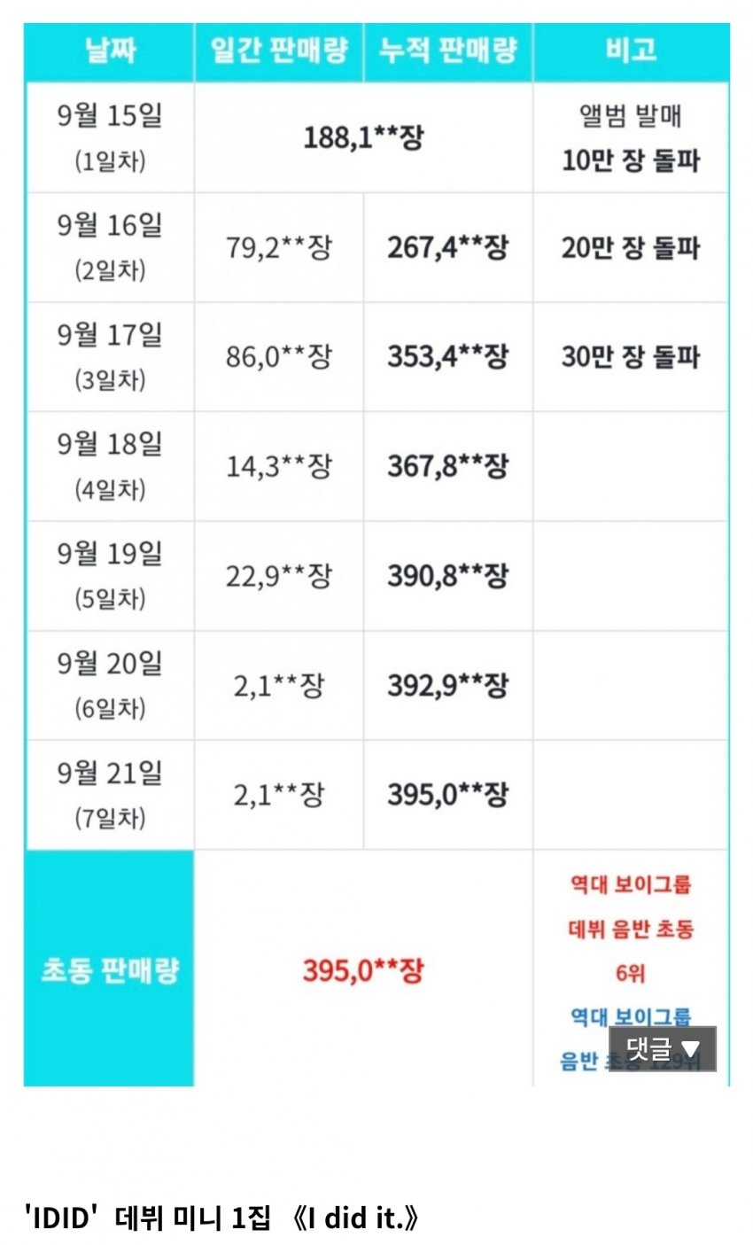 [정보/소식] 제로베이스원 3일차 누적 초동 | 인스티즈