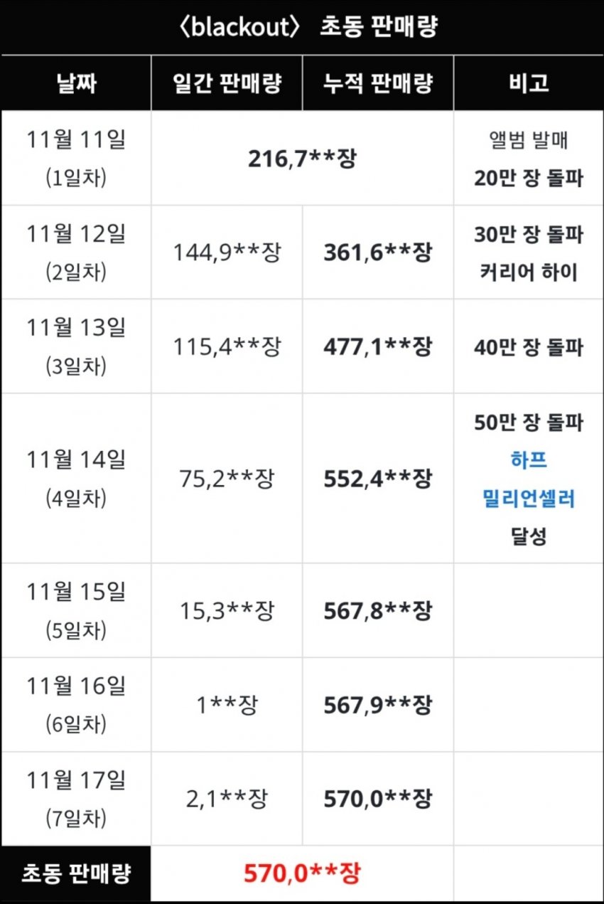 [정보/소식] 제로베이스원 3일차 누적 초동 | 인스티즈
