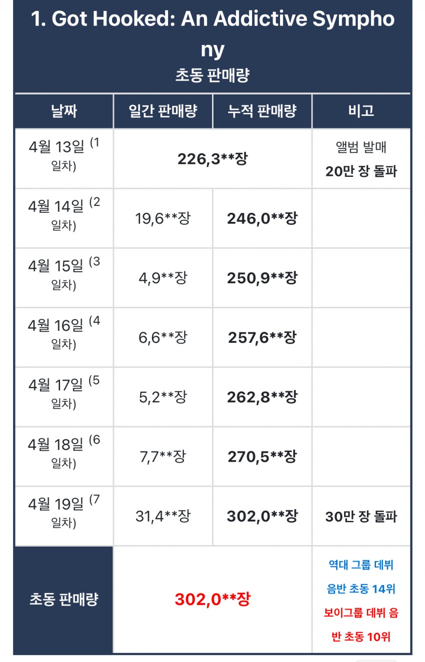 [정보/소식] 제로베이스원 3일차 누적 초동 | 인스티즈
