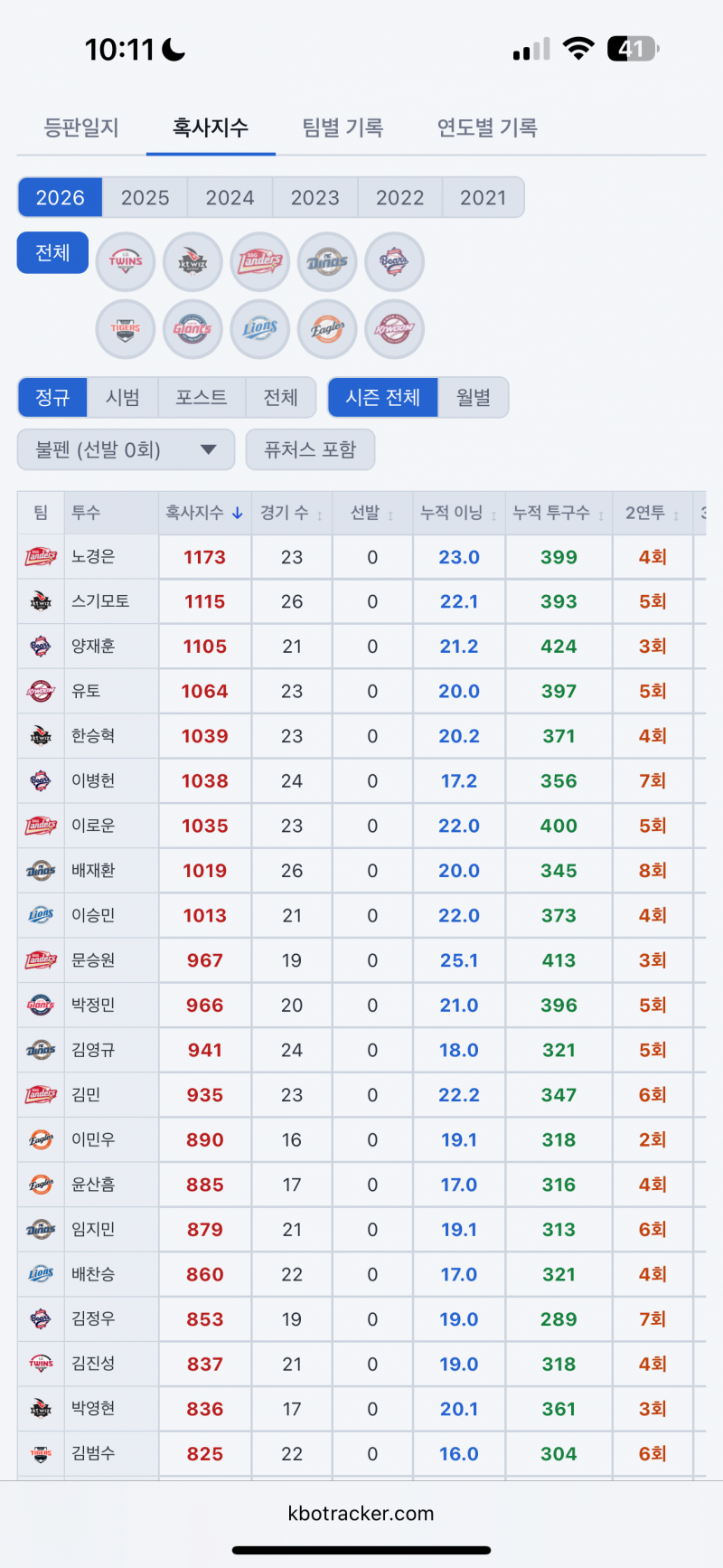 [잡담] 난 노갱이야 말로 선발+조병현의 피해자라고 생각하는데 | 인스티즈