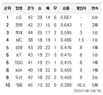 [잡담] 작년 5월 14일 순위표 보고 왔는데 중위권 싸움 미쳤네ㅋㅋㅋㅋ | 인스티즈