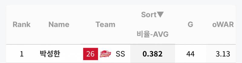 [잡담] 성한이 타율 3할 8푼 2리다 | 인스티즈
