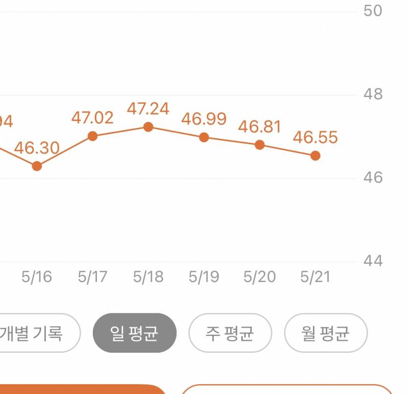 [잡담] 이틀 치팅데이 가지고 몸무게 잘 돌아가는 중 | 인스티즈