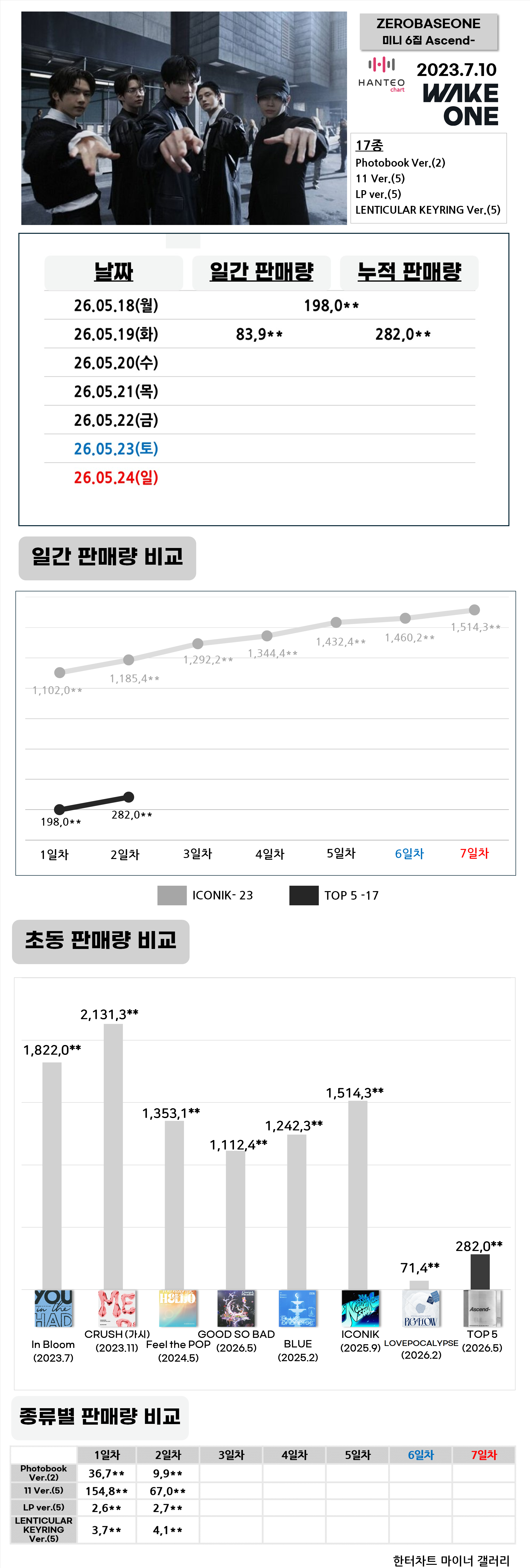 [정보/소식] 제로베이스원 4일차 초동 | 인스티즈