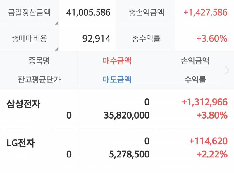 [잡담] 국내주식) 오늘 142만원 벌었다 ^-^)v | 인스티즈