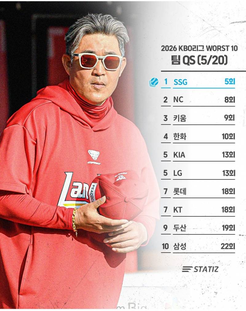 [잡담] 삼성이 선발 QS 1위라는데 | 인스티즈