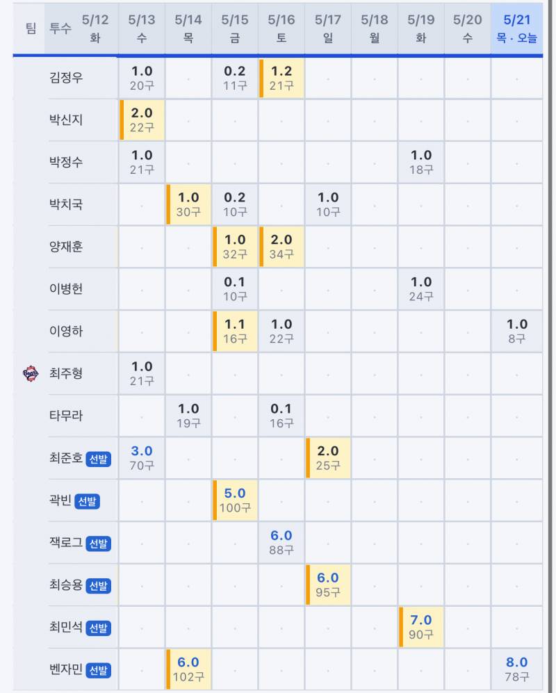 [잡담] 260521 기준 불펜 등판일지 (+오늘은 선발도🐻💙) | 인스티즈