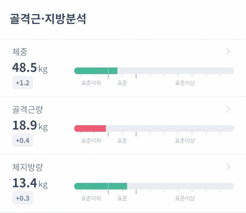 [잡담] 골격근량 +0.4kg가 늘었다고 볼 수 있는 것임? | 인스티즈