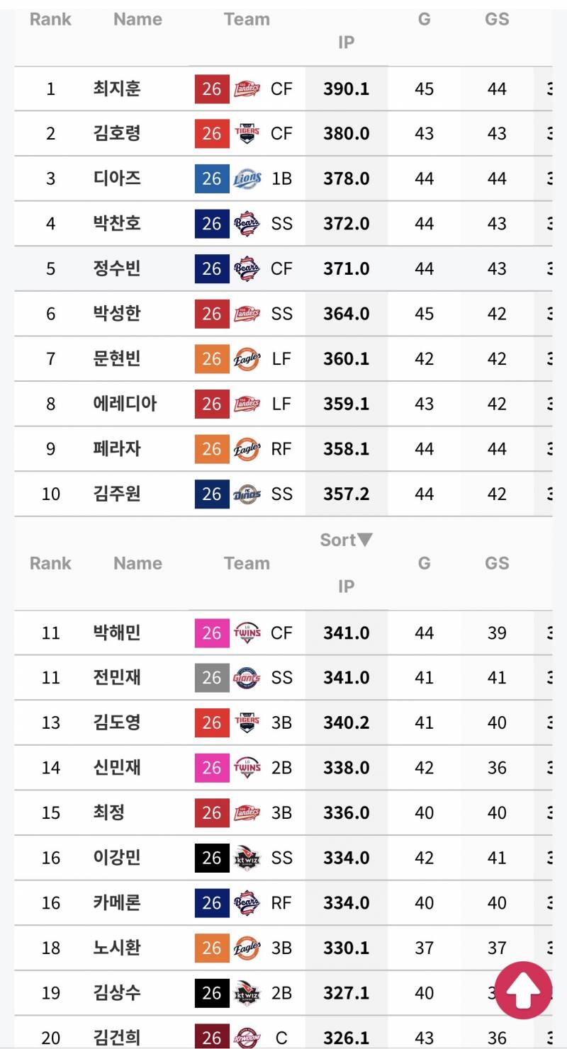 [잡담] 어제까지 리그 전체 수비이닝 20등까지 | 인스티즈