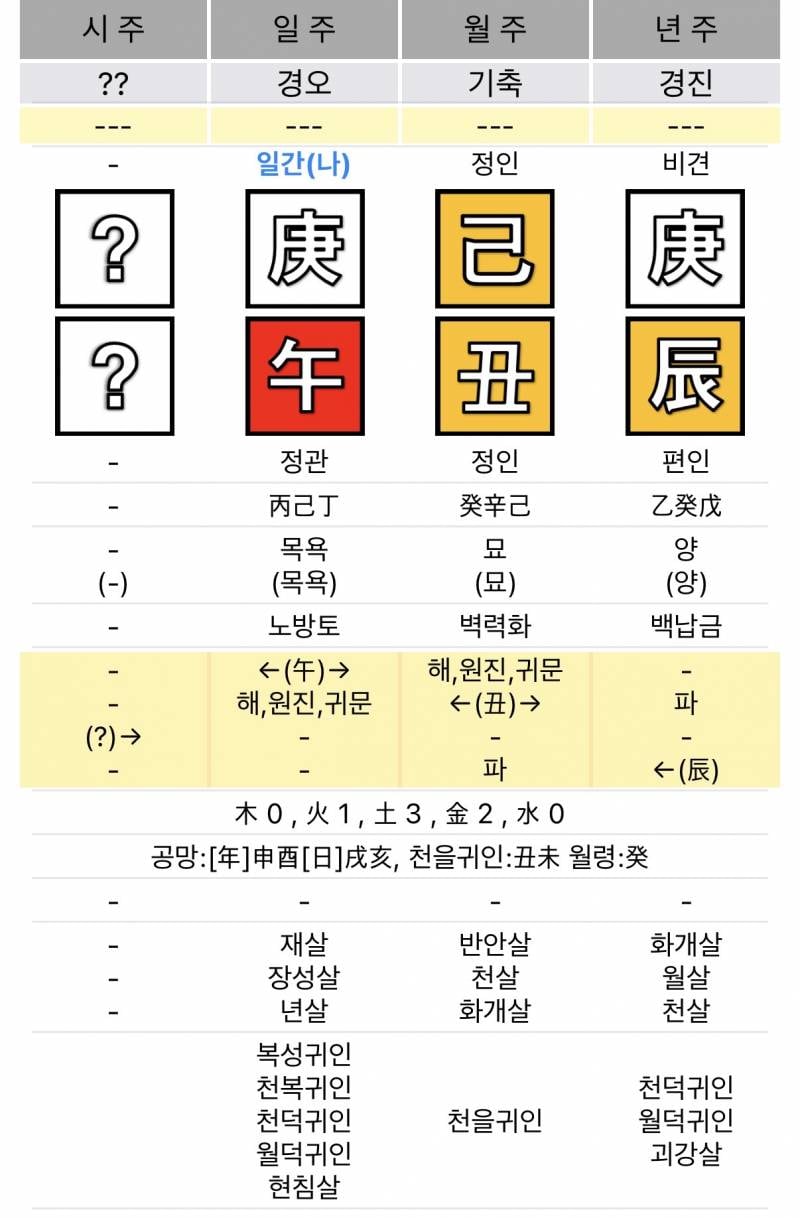 [잡담] 사주 볼 줄 아는 사람??? | 인스티즈