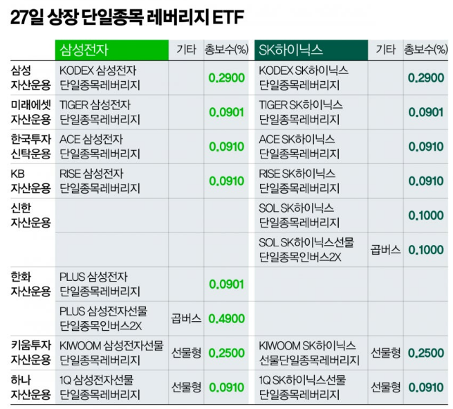 [잡담] 담주 나오는 전닉 단일 레버리지 증권사별 보수율표 보고가! | 인스티즈