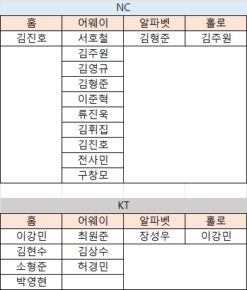 [장터] 크보카드 교환 구해요!(저는 둥둥) | 인스티즈