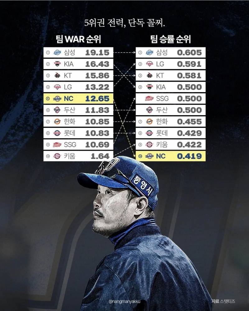 [정보/소식] 팀 WAR 순위와 승률 순위 비교 | 인스티즈
