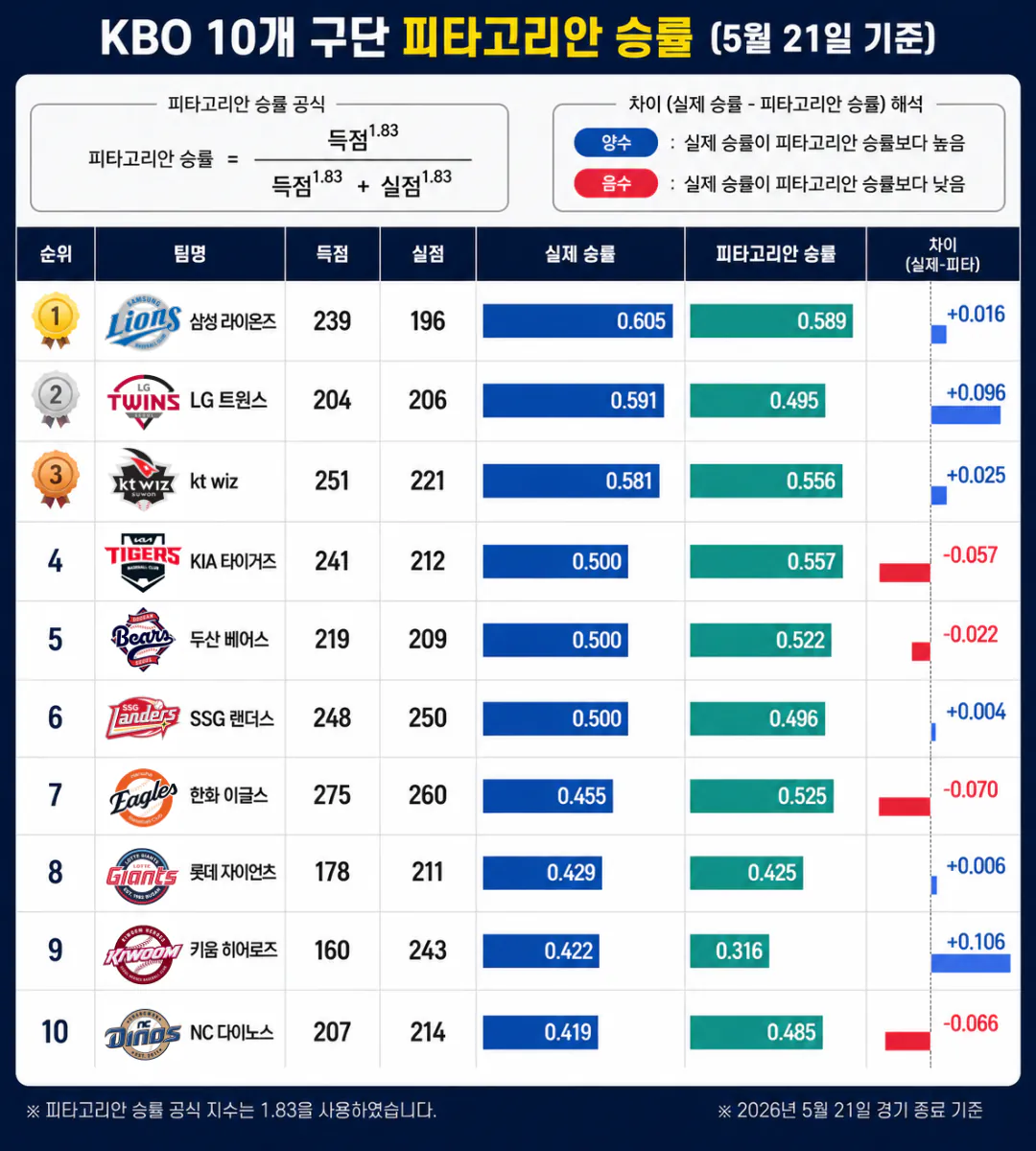 [정보/소식] 팀별 피타고리안 승률 순위 | 인스티즈