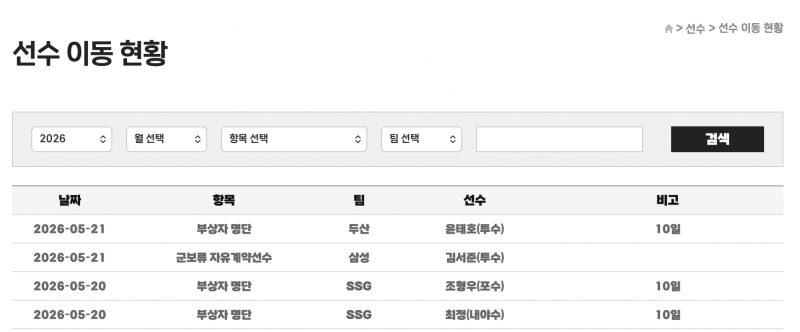 [잡담] 부상자 명단에 최정 뭐야 | 인스티즈