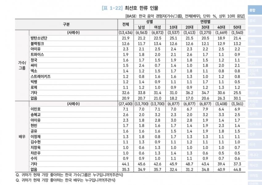 [정보/소식] 2026 해외한류실태조사 배우 1~10위 | 인스티즈