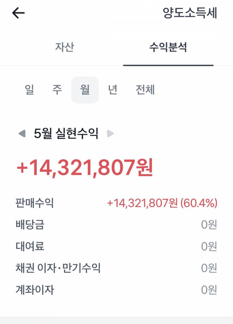 [잡담] 주린이 이번달 실현수익 | 인스티즈