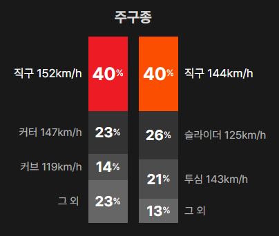 [잡담] 대전 선발들 직구 비율이 똑같다 | 인스티즈