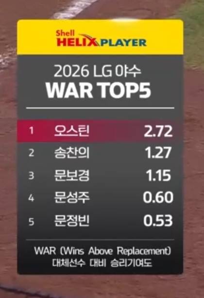 [잡담] 와 타자들 수준… | 인스티즈