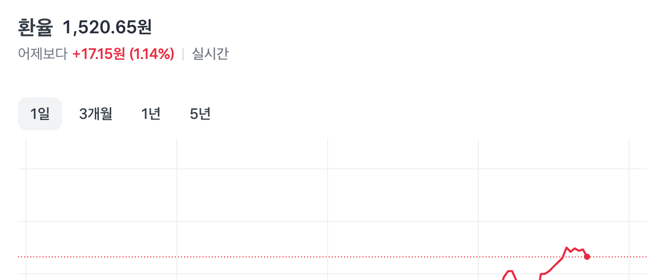 [정보/소식] 실시간 달러환율 1520원 돌파 | 인스티즈