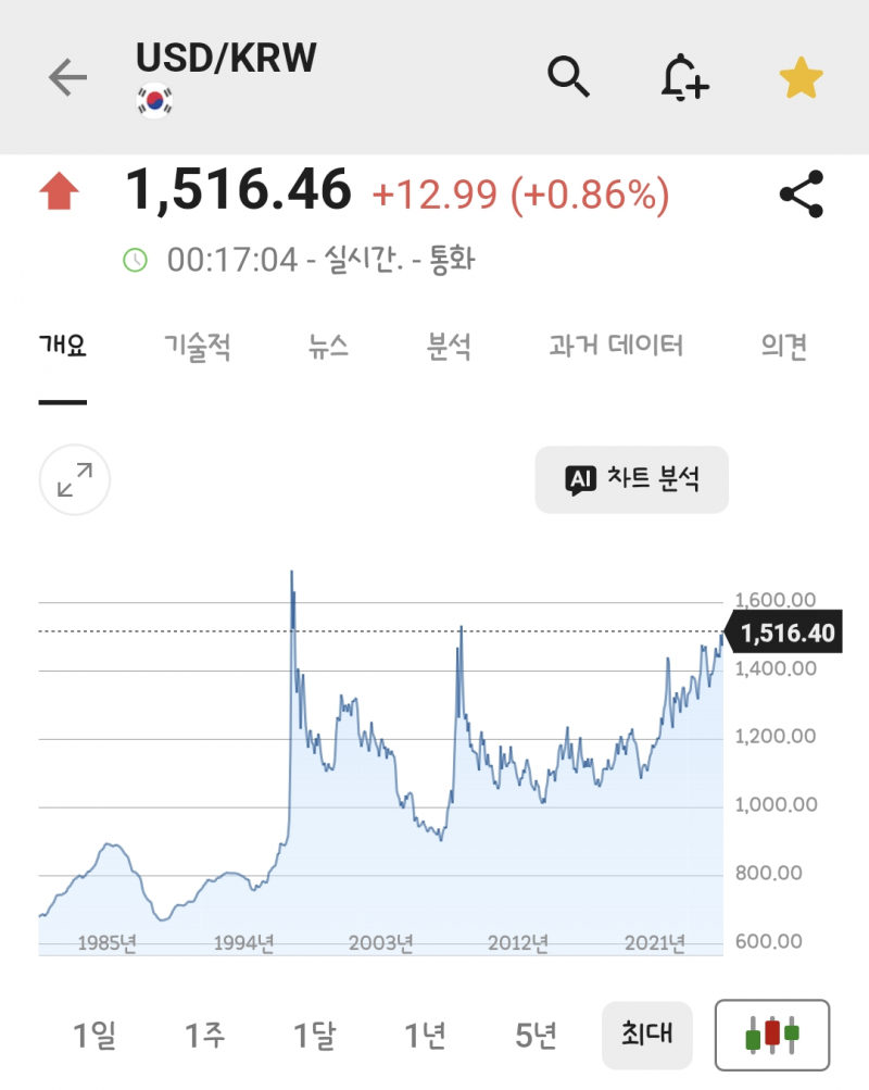 [잡담] 환율 이렇게 구조적으로 올라가는거 진짜 에바다 | 인스티즈