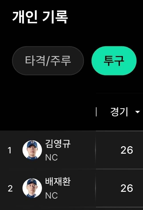 [잡담] 경기수 1,2위 투수 볼래..... | 인스티즈