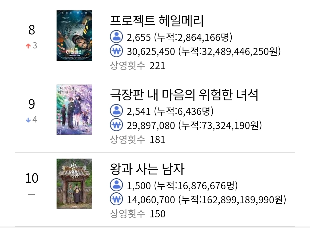 [잡담] 박스오피스에 헤일메리랑 왕사남 아직도 있네ㅎㅎㅎ | 인스티즈