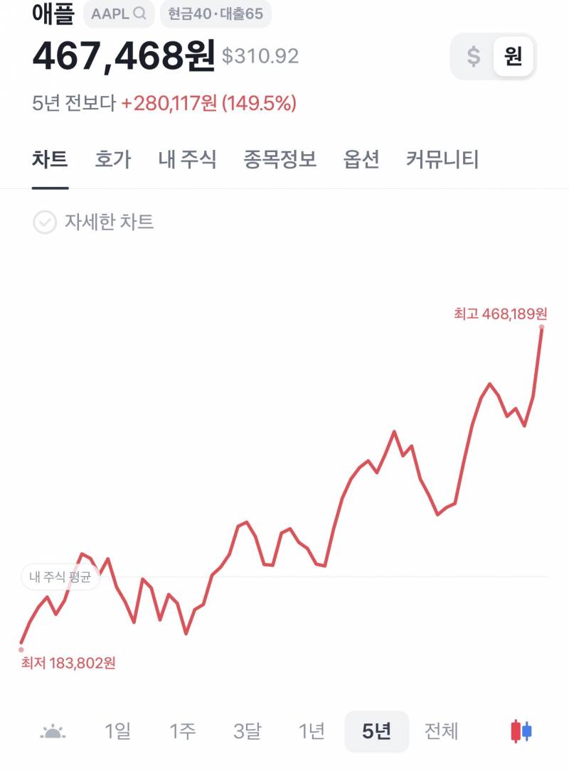 [잡담] 내가 생각하는 미국주식 그래프의 정석 | 인스티즈