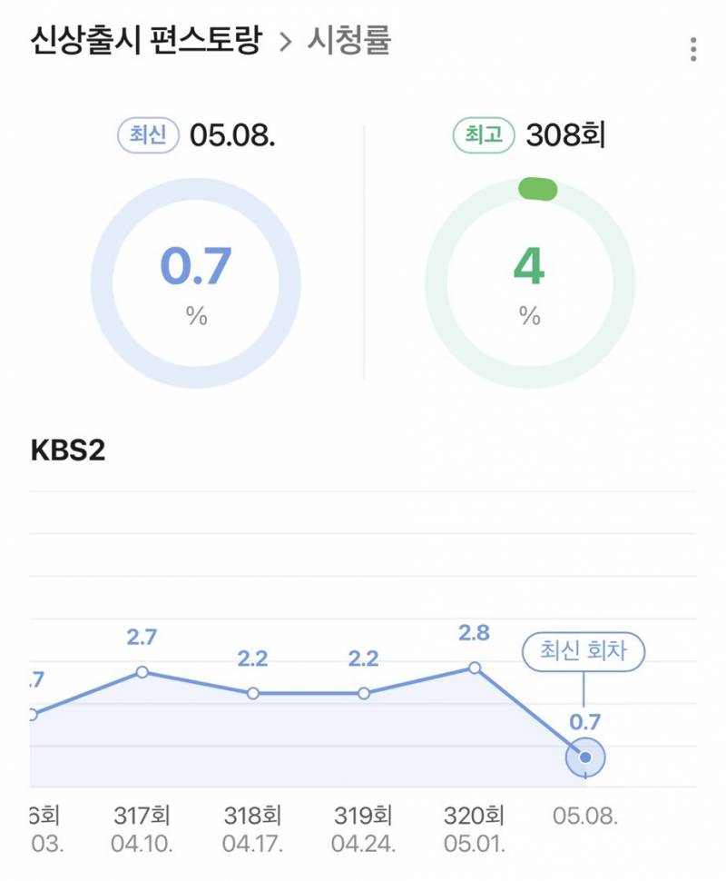 [잡담] 편스토랑 목요일 8시 반으로 편성 옮긴대 | 인스티즈