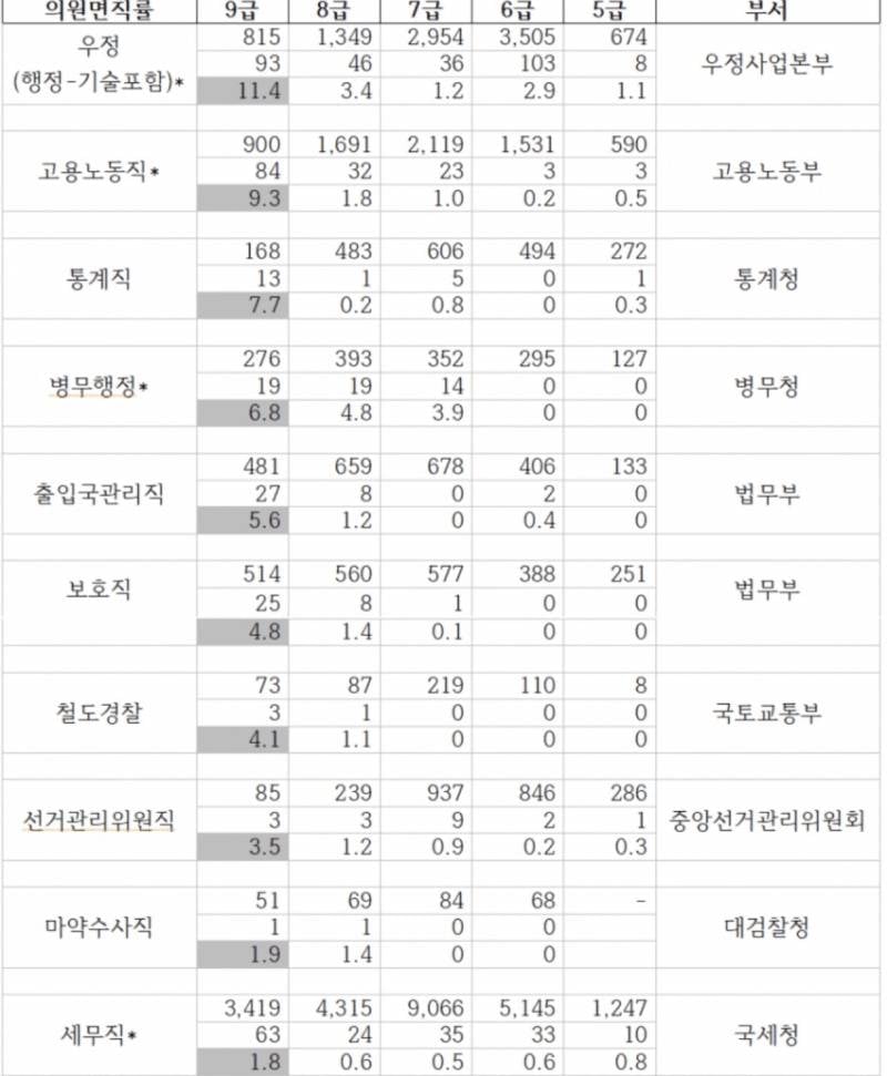 [잡담] 국가직 공무원 면직률이래 | 인스티즈