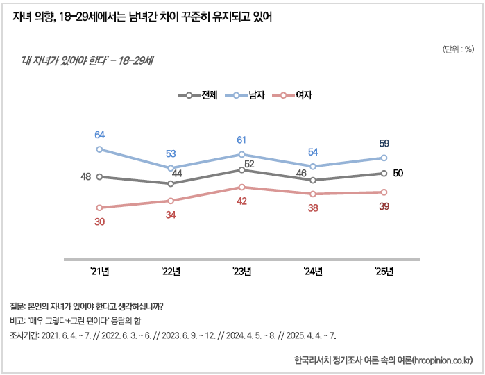 출산에 대한 의견 차이가 심해보이는 2030 남녀들 | 인스티즈