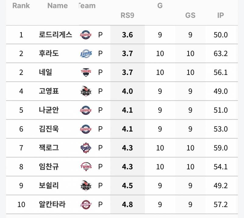 [잡담] 9이닝당 득점 지원 순위 | 인스티즈