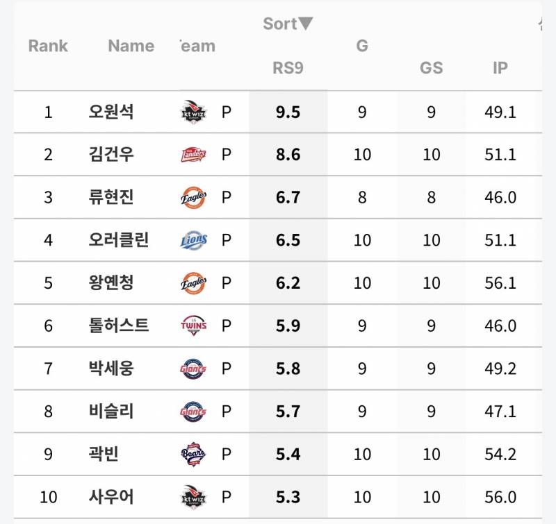 [잡담] 9이닝당 득점 지원 순위 | 인스티즈