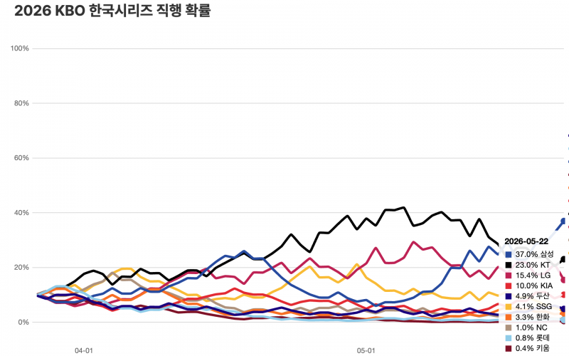 [잡담] 5/22 기준 KBO 한국시리즈 팀별 직행 (정규시즌 1위) 확률 | 인스티즈