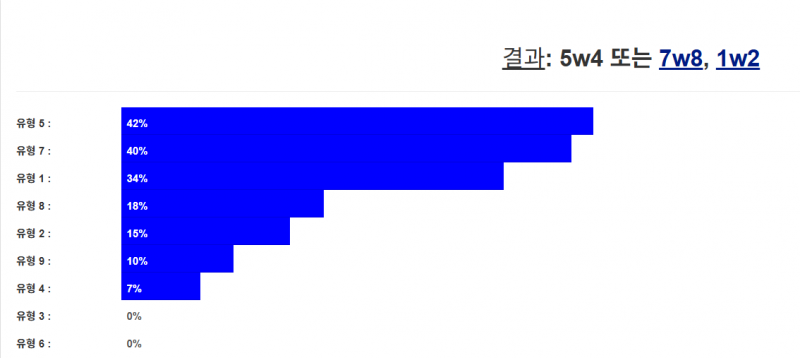 [잡담] 애니어그램 처음해봤는데 결과 원래 이렇게 나오기도 해? | 인스티즈