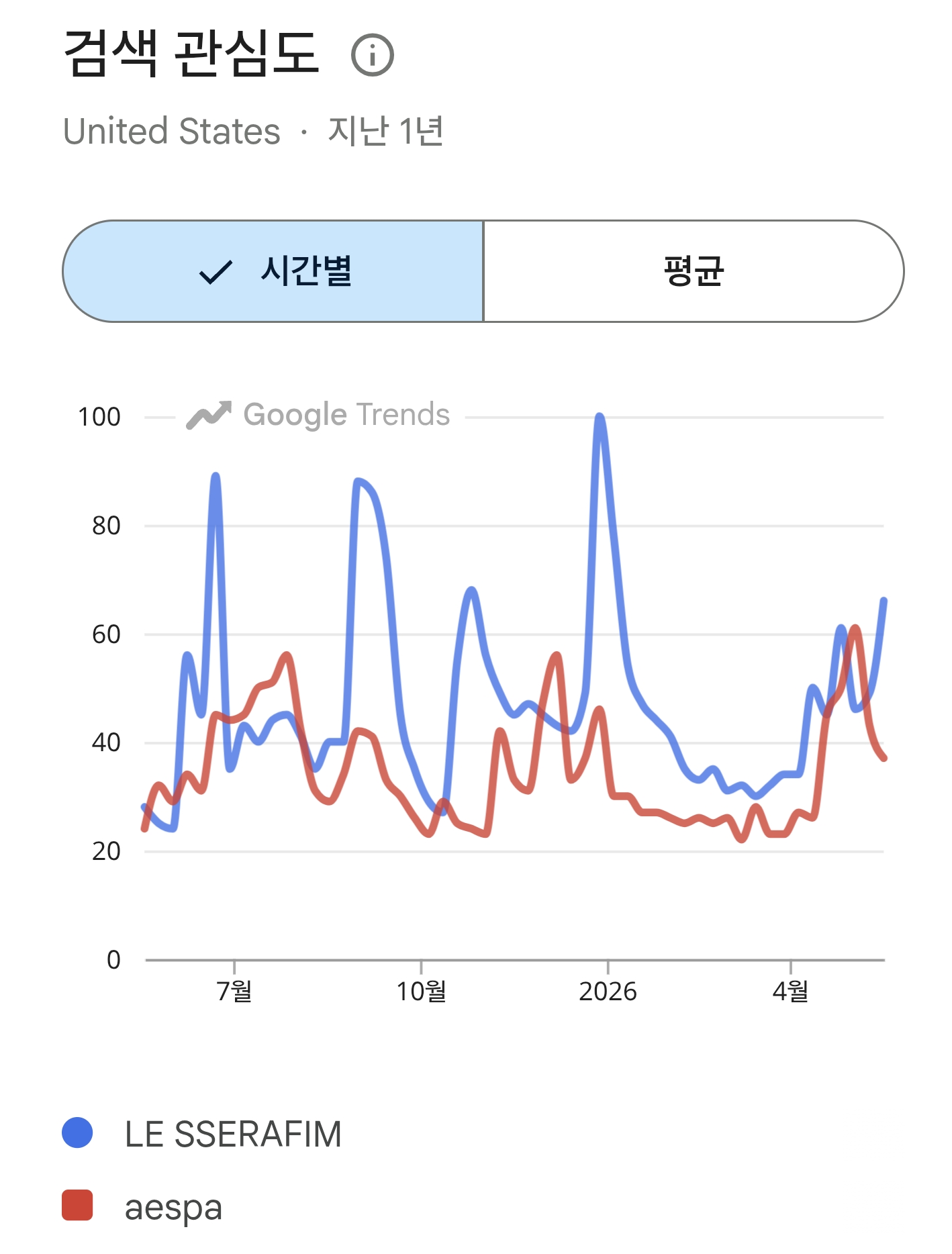 [정보/소식] 르세라핌 미국 구글 검색량 | 인스티즈