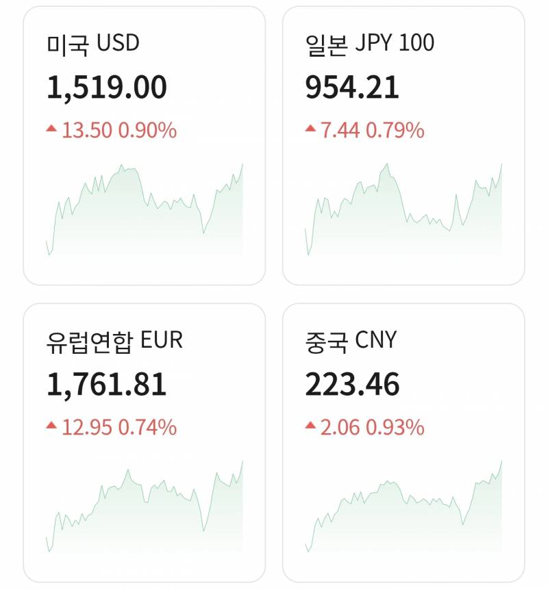 [잡담] 헐 달러환율 왜이래?? 곧 1520원 가겠네 | 인스티즈