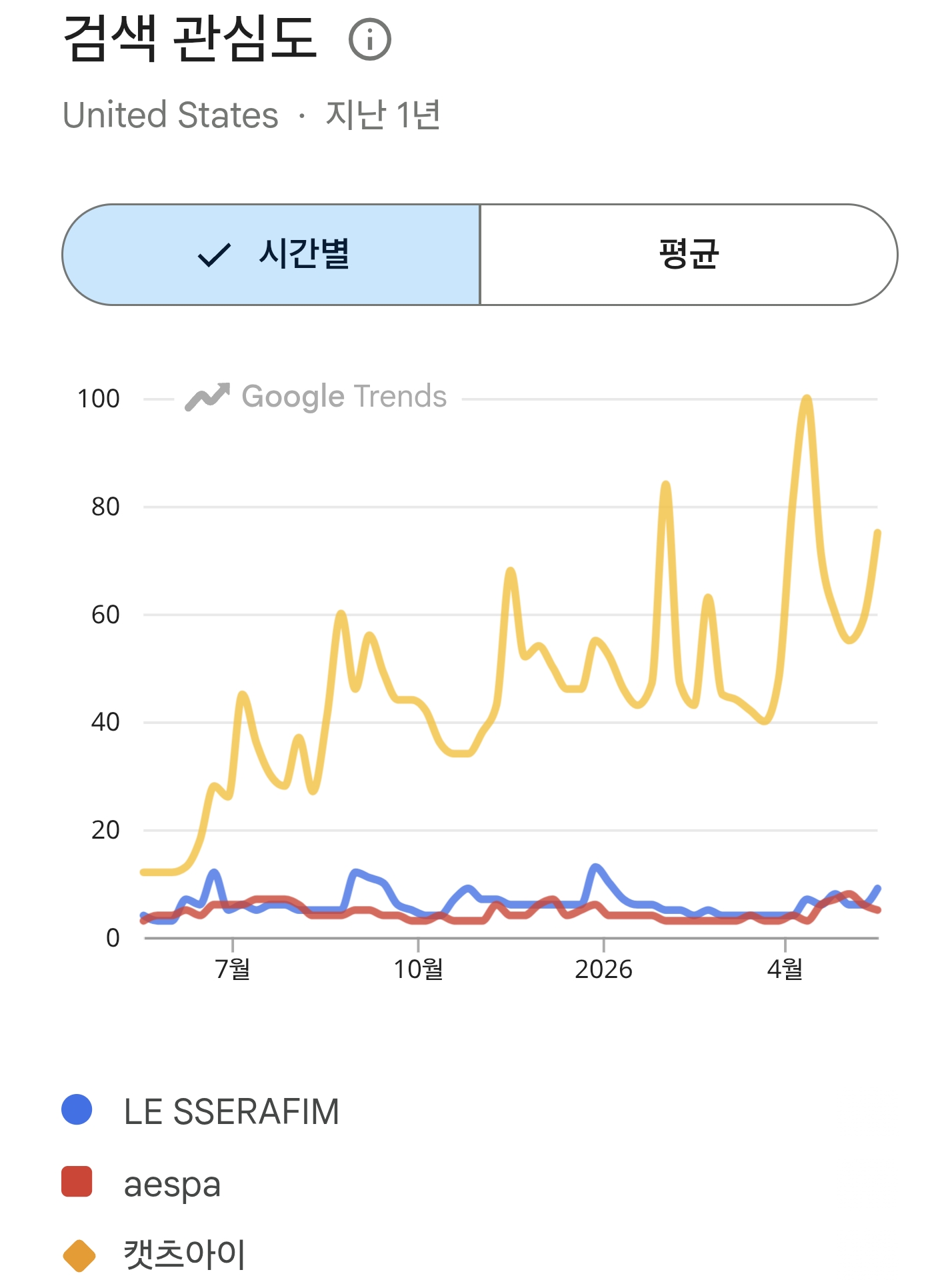 [정보/소식] 르세라핌 미국 구글 검색량 | 인스티즈