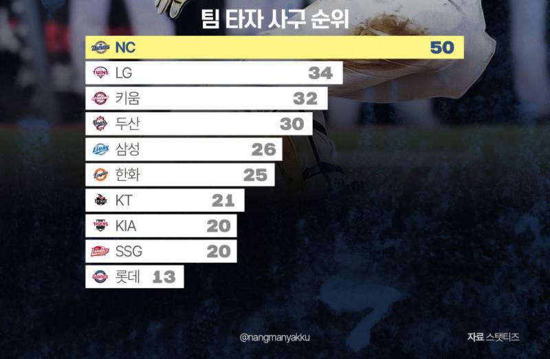 [잡담] 팀 사구 순위 | 인스티즈